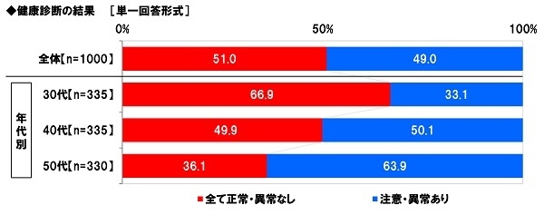 健康診断の結果