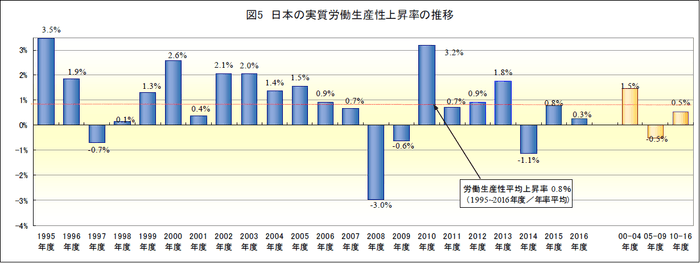 図5：日本の実質労働生産性上昇率の推移