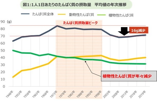 1人1日あたりのたんぱく質の摂取量　平均値の年次推移