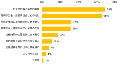 【図4】社会保険の加入について「良い」「どちらかと言えば良い」と回答した方へ伺います。社会保険への加入で期待することがあれば教えてください。(複数回答可)