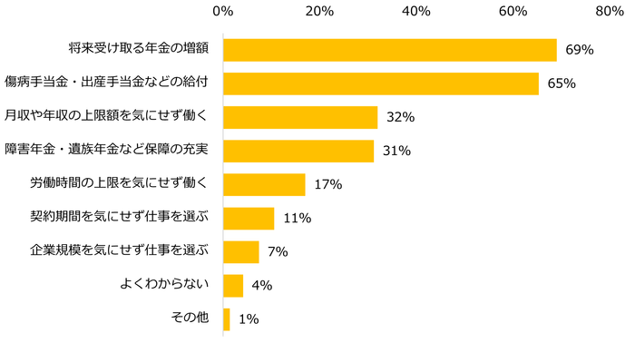 【図4】社会保険の加入について「良い」「どちらかと言えば良い」と回答した方へ伺います。社会保険への加入で期待することがあれば教えてください。(複数回答可)