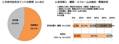 次世代住宅ポイント　新型コロナウイルス感染症対応での 延長の認知を交換商品カタログサイト「タクポ」が調査