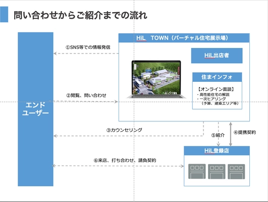 住宅キット販売プラットフォーム 「HOME i LAND」のバーチャルタウン内に 無料相談サービス「住まインフォ」を開設！　 ～エンドユーザーの住まいづくりをサポート～
