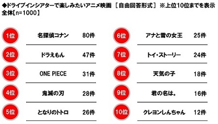 ドライブインシアターで楽しみたいアニメ映画