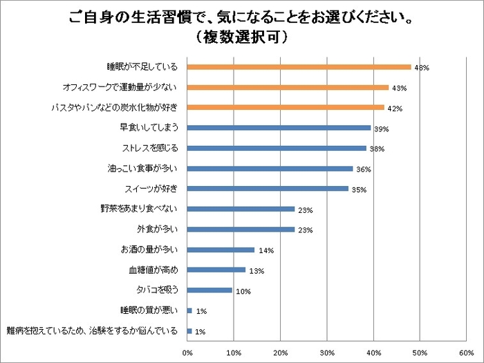 【アンケート結果】ご自身の生活習慣で、気になることをお選びください。