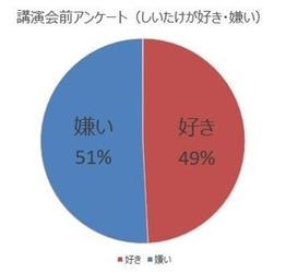 講演会参加者の90％がまた食べたいと回答！ しいたけ嫌いを克服する「原木椎茸」に関する調査結果