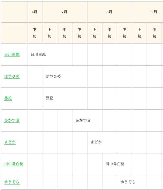 桃の品種別の収穫時期1