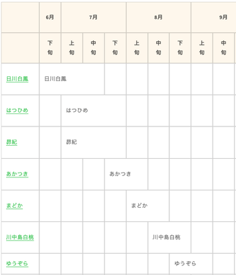 桃の品種別の収穫時期1