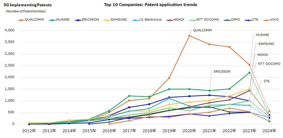 図 2　5G実現特許上位企業の出願推移