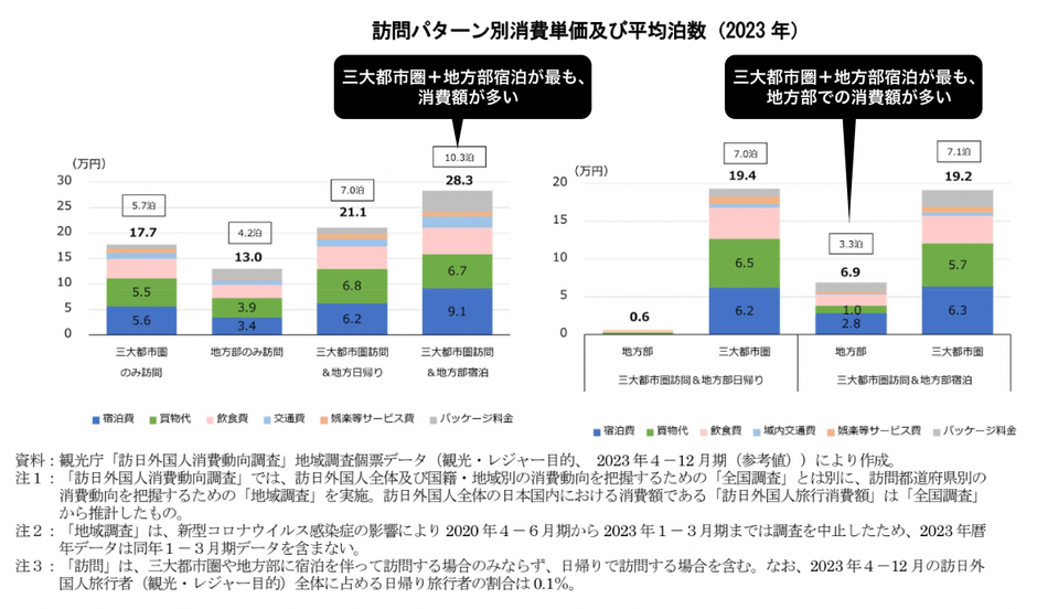 出典:国土交通省「観光白書」令和6年版にClearが解説を付加