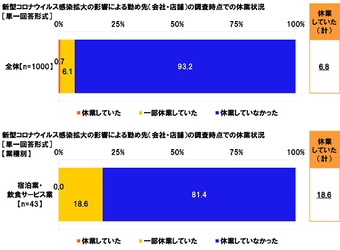 連合調べ　 「コロナ禍の影響で、 今年の賃金総額が減る見通し」は29.9%、 宿泊業・飲食サービス業では51.2%