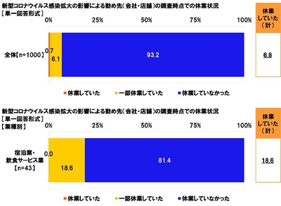 新型コロナウイルス感染拡大の影響による勤め先(会社・店舗)の調査時点での休業状況