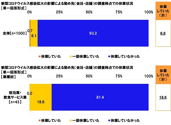 新型コロナウイルス感染拡大の影響による勤め先（会社・店舗）の調査時点での休業状況