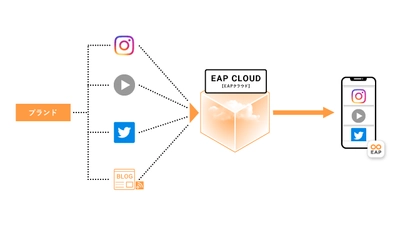 モバイルアプリプラットフォーム「EAP」に SNSフィード取込機能を追加、 運用負荷を上げずにアプリ内コンテンツの充実が可能に