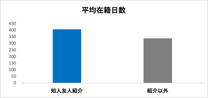 LTVが24％向上