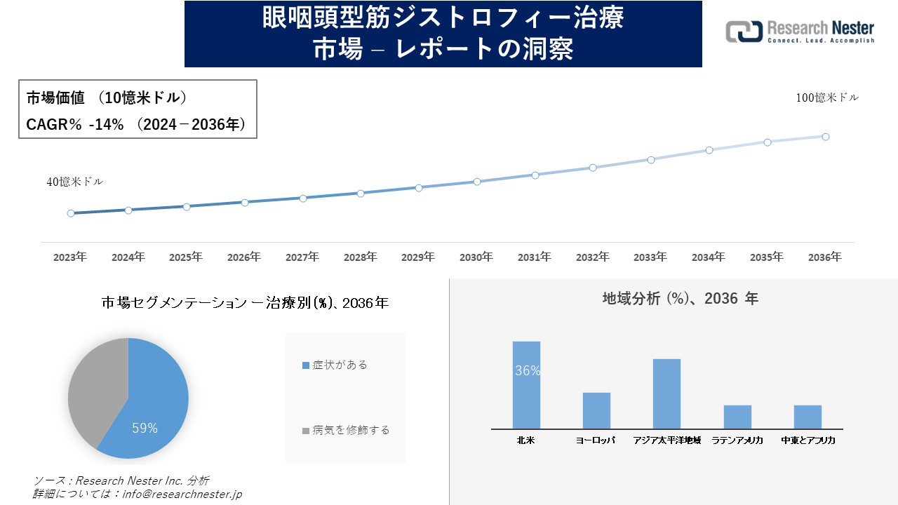 眼咽頭型筋ジストロフィー治療市場調査の発展、傾向、需要、成長分析および予測2024―2036年