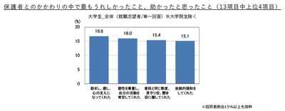 保護者とのかかわりの中で最もうれしかったことは 「励まし、癒し、心の支えになってくれた」が最多 ～「保護者が知っておきたい就職活動に関するデータ10」～