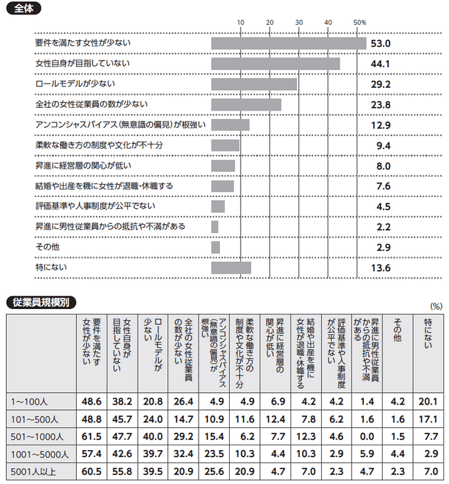 質問：貴社で女性を部長相当職に昇進させる上での課題について、当てはまるものをお選びください(三つまで)。