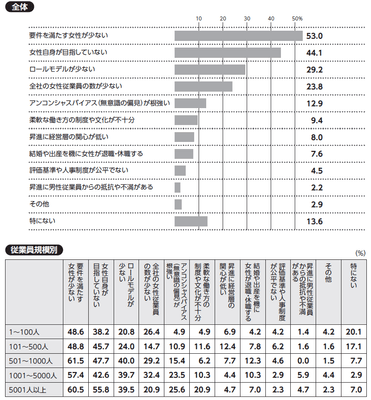 質問:貴社で女性を部長相当職に昇進させる上での課題について、当てはまるものをお選びください(三つまで)。