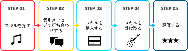 購入者の使い方