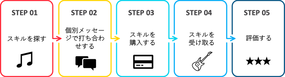 購入者の使い方