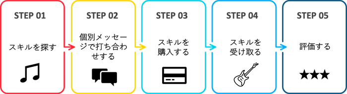 購入者の使い方