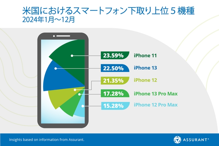 米国におけるスマートフォン下取り上位5機種 2024年1月~12月