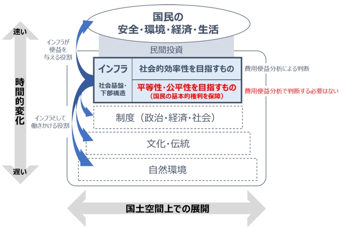 インフラの時間軸での役割・種別と方向性