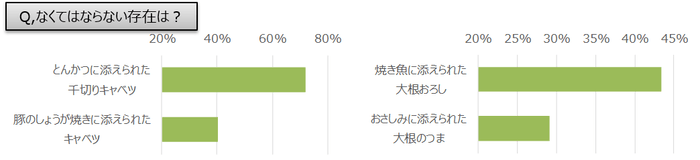 なくてはならない添え物野菜