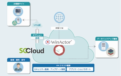 RPA×クラウドで情シスの働き方改革を実現！ クラウドスタイルのRPA、「WinActor on SCCloud」を提供開始