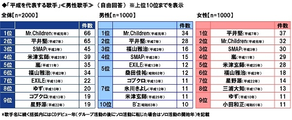 「平成を代表する歌手」≪男性歌手≫