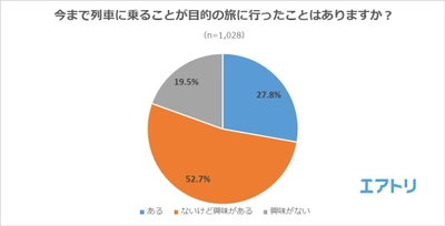 忖度なし！「乗って良かった観光列車」ランキング 全員が「良かった」と答えた列車が4つ！ なかなか手が出ない？ 「観光列車に興味はあるが、乗った経験なし」が半数超え