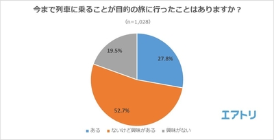 【図1】今まで列車に乗ることが目的の旅（観光列車旅）に行ったことはありますか？