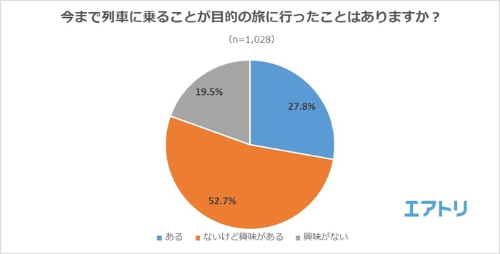 【図1】今まで列車に乗ることが目的の旅(観光列車旅)に行ったことはありますか?