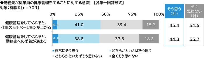 健康管理をしてくれると、仕事のモチベーションが上がる／健康管理をしてくれると、勤務先への愛着が深まる
