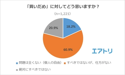 約2割が「買いだめは全く問題ない」と回答！ トイレットペーパーを買いだめした人の9割以上が 「供給量は十分」という報道を見ながらも買いだめしたことが明らかに