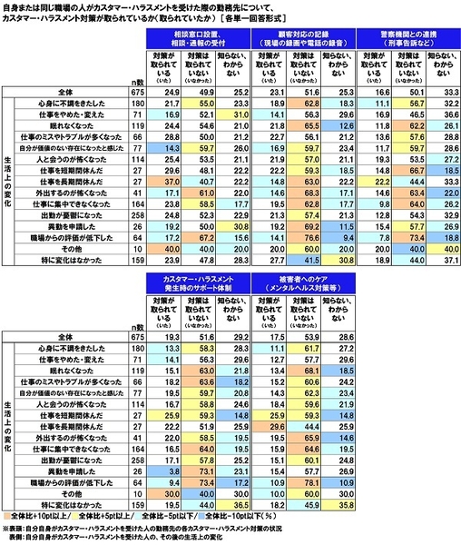 自身または同じ職場の人がカスタマー・ハラスメントを受けた際の勤務先のカスタマー・ハラスメント対策状況(2)