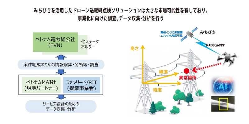 ファンリードとRITの共同提案 「ベトナム国／“みちびき”を利用した ドローン送電網点検ソリューション調査事業」が 令和5年度補正 グローバルサウス未来志向型共創等 事業費補助金に採択