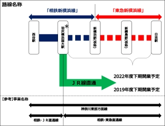 神奈川東部方面線の路線名称を 「相鉄新横浜線」「東急新横浜線」に決定　 新幹線アクセス拠点エリアを路線名に