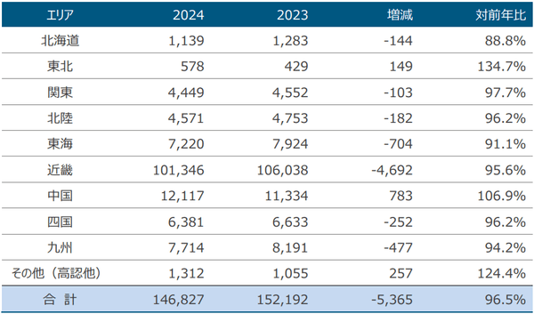 地域別志願者数（一般入試）