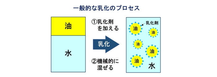 一般的な乳化プロセス