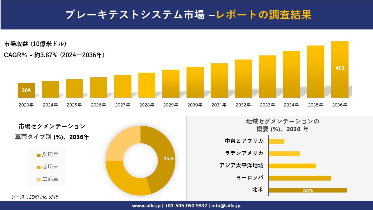 ブレーキテストシステム市場の発展、傾向、需要、成長分析および予測2024ー2036年