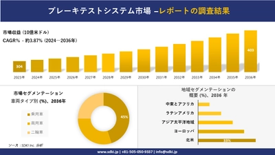 ブレーキテストシステム市場の発展、傾向、需要、成長分析および予測2024ー2036年