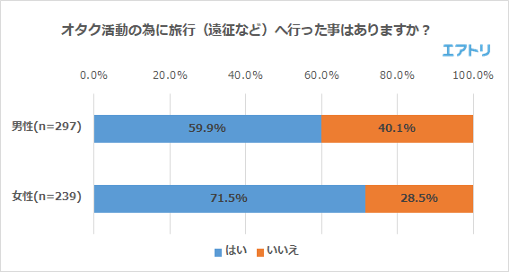 （オタクであると回答した人）オタク活動の為に旅行（遠征など）へ行った事はありますか？