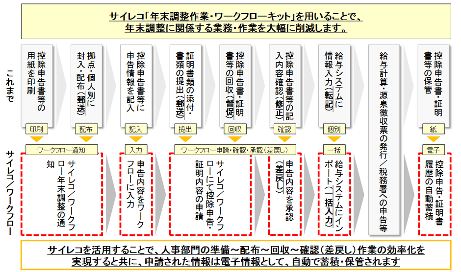 サイレコ『年末調整作業・ワークフローキット』を用いた年末調整作業の流れ