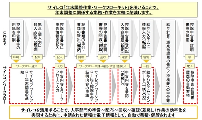 『年末調整』作業の“大幅な削減”を実現　 HRオートメーションシステム「サイレコ」の新サービス 『年末調整作業・ワークフローキット』提供開始のお知らせ