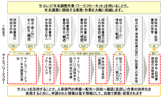 サイレコ『年末調整作業・ワークフローキット』を用いた年末調整作業の流れ