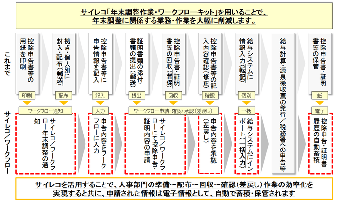 サイレコ『年末調整作業・ワークフローキット』を用いた年末調整作業の流れ