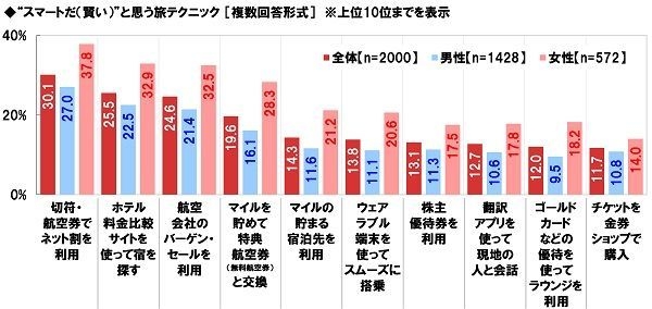 “スマートだ（賢い）”と思う旅テクニック