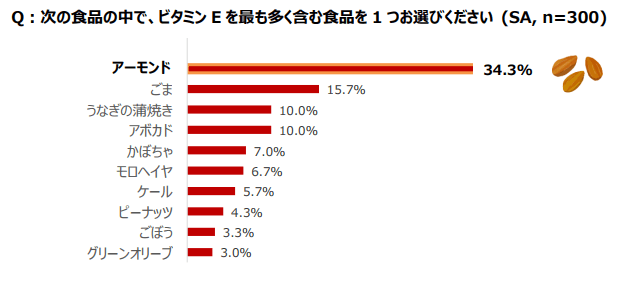 Q：次の食品の中で、ビタミンEを最も多く含む食品を1つお選びください 